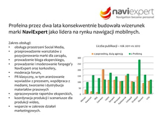 Profeina przez dwa lata konsekwentnie budowała wizerunek marki NaviExpert jako
lidera na rynku nawigacji mobilnych.
Zakres obsługi:
• Przeprowadzenie kreatywnych warsztatów
z pozycjonowania marki dla zarządu,
• prowadzenie bloga eksperckiego,
• prowadzenie i moderowanie fanpage’y NaviExpert oraz
korkosfery,
• moderacja forum,
• PR klasyczny, w tym aranżowanie wywiadów
z prezesem, współpraca z mediami, tworzenie
i dystrybucja materiałów prasowych
• opracowywanie raportów eksperckich,
• koordynacja produkcji i scenariusze dla produkcji wideo,
• wsparcie w zakresie działań marketingowych –
w tym realizacja koncepcji wirusowych
0
50
100
150
200
250
300
z poprzednią, dużą agencją z Profeiną
Liczba publikacji – rok 2011 vs 2012
Przykład filmu zrealizowanego dla NaviExpert:
http://www.youtube.com/watch?v=aKZCESkFw1g
 