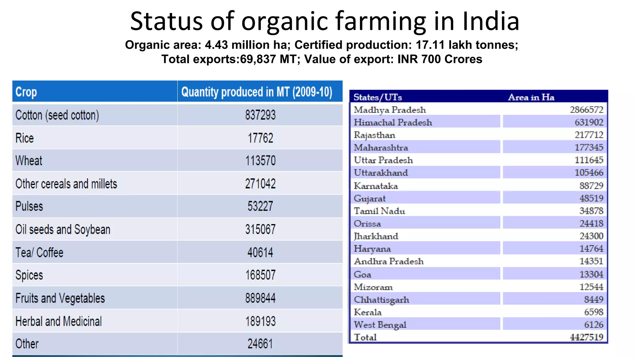Status of organic farming in India 
Organic area: 4.43 million ha; Certified production: 17.11 lakh tonnes; 
Total exports:69,837 MT; Value of export: INR 700 Crores 
 