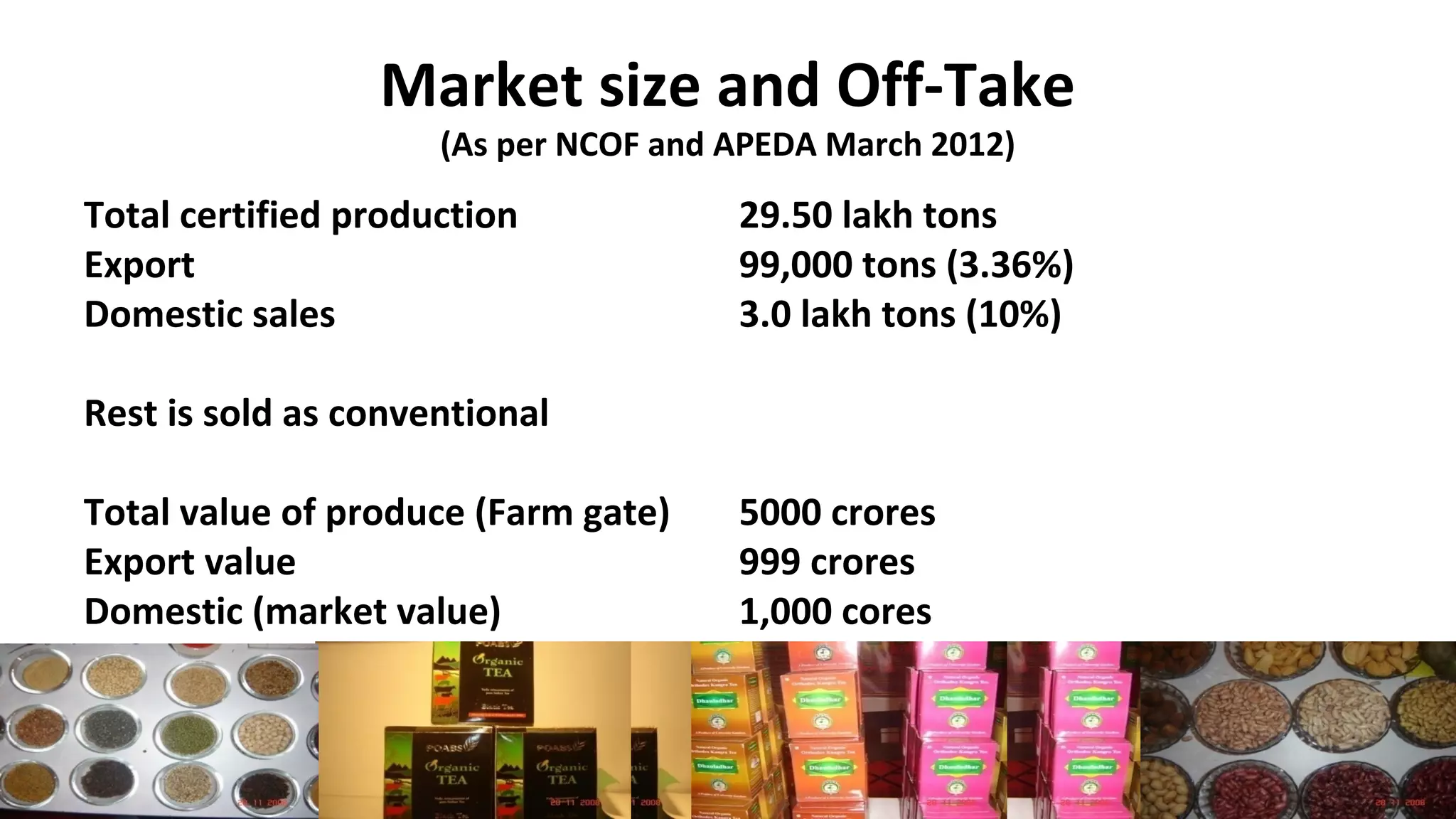 Market size and Off-Take 
(As per NCOF and APEDA March 2012) 
Total certified production 29.50 lakh tons 
Export 99,000 tons (3.36%) 
Domestic sales 3.0 lakh tons (10%) 
Rest is sold as conventional 
Total value of produce (Farm gate) 5000 crores 
Export value 999 crores 
Domestic (market value) 1,000 cores 
Potential to be tapped 4000 crores 
 
