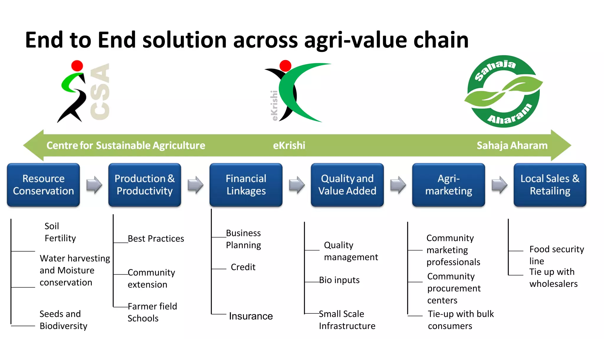End to End solution across agri-value chain 
•Mobilization, capacity building 
Soil 
Fertility 
Water harvesting 
and Moisture 
conservation 
Seeds and 
Biodiversity 
Community 
marketing 
professionals 
Community 
procurement 
centers 
Tie-up with bulk 
consumers 
Quality 
management 
Bio inputs 
Small Scale 
Infrastructure 
Best Practices Business 
Community 
extension 
Farmer field 
Schools 
Planning 
Credit 
Food security 
line 
Tie up with 
wholesalers 
Insurance 
 