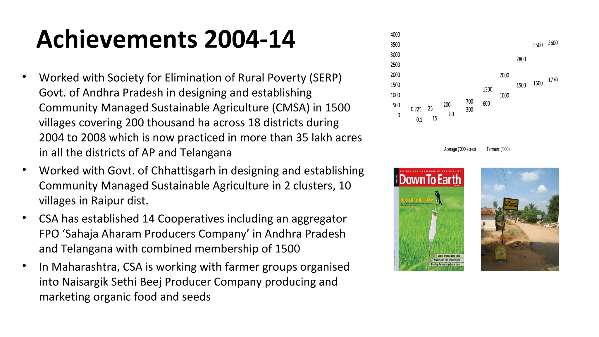 Achievements 2004-14 
• Worked with Society for Elimination of Rural Poverty (SERP) 
Govt. of Andhra Pradesh in designing and establishing 
Community Managed Sustainable Agriculture (CMSA) in 1500 
villages covering 200 thousand ha across 18 districts during 
2004 to 2008 which is now practiced in more than 35 lakh acres 
in all the districts of AP and Telangana 
• Worked with Govt. of Chhattisgarh in designing and establishing 
Community Managed Sustainable Agriculture in 2 clusters, 10 
villages in Raipur dist. 
• CSA has established 14 Cooperatives including an aggregator 
FPO ‘Sahaja Aharam Producers Company’ in Andhra Pradesh 
and Telangana with combined membership of 1500 
• In Maharashtra, CSA is working with farmer groups organised 
into Naisargik Sethi Beej Producer Company producing and 
marketing organic food and seeds 
0.225 25 200 700 
1300 
2000 
2800 
3500 3600 
0.1 15 
80 
300 
600 
1000 
1500 1600 1770 
4000 
3500 
3000 
2500 
2000 
1500 
1000 
500 
0 
Acerage ('000 acres) Farmers ('000) 
 