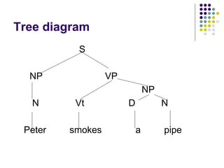 Tree diagram
S
NP VP
NP
N Vt D N
Peter smokes a pipe
 