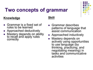 Two concepts of grammar
Knowledge
 Grammar is a fixed set of
rules to be learned
 Approached deductively
 Mastery depends on ability
to recall and apply rules
correctly
Skill
 Grammar describes
patterns of language that
assist communication
 Approached inductively
 Mastery depends on
actively using opportunities
to use language (by
thinking, practicing, and
negotiating meaning) in
tasks and communicative
activities
 