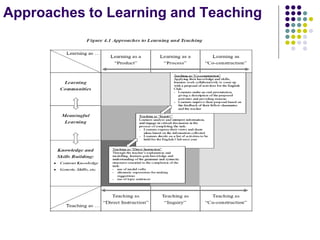 Approaches to Learning and Teaching
 