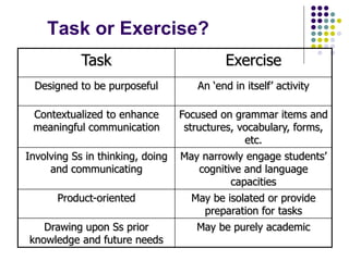 Task or Exercise?
Task Exercise
Designed to be purposeful An ‘end in itself’ activity
Contextualized to enhance
meaningful communication
Focused on grammar items and
structures, vocabulary, forms,
etc.
Involving Ss in thinking, doing
and communicating
May narrowly engage students’
cognitive and language
capacities
Product-oriented May be isolated or provide
preparation for tasks
Drawing upon Ss prior
knowledge and future needs
May be purely academic
 