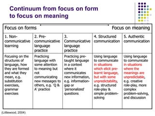 Continuum from focus on form
to focus on meaning
Focus on forms Focus on meaning
1. Non-
communicative
learning
2. Pre-
communicative
language
practice
3.
Communicative
language
practice
4. Structured
communication
5. Authentic
communication
Focusing on the
structures of
language, how
they are formed
and what they
mean, e.g.
substitution
exercises,
grammar
exercises
Practicing
language with
some attention
to meaning but
not
communicating
new messages to
others, e.g. ‘Q &
A’ practice
Practicing pre-
taught language
in a context
where it
communicates
new information,
e.g. information-
gap or
‘personalized’
questions
Using language
to communicate
in situations
which elicit pre-
learnt language,
but with some
unpredictability,
e.g. structured
role-play &
simple problem-
solving
Using language
to communicate
in situations
where the
meanings are
unpredictable,
e.g. creative
role-play, more
complex
problem-solving,
and discussion
(Littlewood, 2004)
 