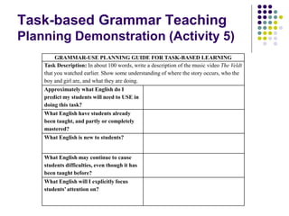 Task-based Grammar Teaching
Planning Demonstration (Activity 5)
GRAMMAR-USE PLANNING GUIDE FOR TASK-BASED LEARNING
Task Description: In about 100 words, write a description of the music video The Veldt
that you watched earlier. Show some understanding of where the story occurs, who the
boy and girl are, and what they are doing.
Approximately what English do I
predict my students will need to USE in
doing this task?
What English have students already
been taught, and partly or completely
mastered?
What English is new to students?
What English may continue to cause
students difficulties, even though it has
been taught before?
What English will I explicitly focus
students’attention on?
 