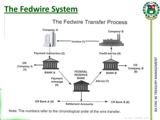 BA FINC 46 TREASURY MANAGEMENT 
By: KLIEF T. AMORES, 2014 
The Fedwire System 
 