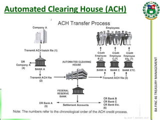 BA FINC 46 TREASURY MANAGEMENT 
By: KLIEF T. AMORES, 2014 
Automated Clearing House (ACH)  