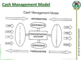 BA FINC 46 TREASURY MANAGEMENT 
By: KLIEF T. AMORES, 2014 
Cash Management Model  