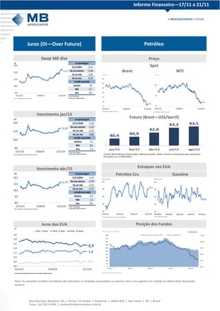 Informe Financeiro—17/11 a 21/11 
Juros (DI—Over Futuro) Petróleo 
Swap 360 dias 
Vencimento jan/15 
Nota: As variações contidas nas tabelas são referentes as variações acumuladas na semana, mês e ano vigentes em relação ao último dado do período 
anterior. 
Spot 
Futuro (Brent—US$/barril) 
Petróleo Cru Gasolina 
Brent WTI 
Vencimento abr/15 
Juros dos EUA 
21/11/2014 12,22 
Há uma semana 12,46 
Há um mês 11,85 
Há um ano 10,78 
Semana -2,0 
Mês 0,7 
Ano 15,7 
Fonte: Bloomberg 
Elaboração: MB Associados 
em porcentagem 
variação acumulada 
12,22 
9,0 
10,0 
11,0 
12,0 
13,0 
21/11/13 21/05/14 21/11/14 
Fonte: Bloomberg. Elaboração: MB Associados. 
% 
0,5 
1,6 
2,3 
0,0 
0,5 
1,0 
1,5 
2,0 
2,5 
3,0 
3,5 
21/11/13 21/05/14 21/11/14 
Venc. 2 anos Venc. 5 anos Venc. 10 anos 
Fonte:Bloomberg/Federal Reserve. Elaboração: MB Associados. 
(%) 
Preço 
79,2 
75 
83 
91 
99 
107 
115 
123 
21/11/13 21/05/14 21/11/14 
Fonte: Bloomberg. Elaboração: MB Associados. 
US$/Barril 
76,4 
70 
87 
104 
21/11/13 21/05/14 21/11/14 
Fonte: Bloomberg. Elaboração: MB Associados. 
(US$/barril) 
80,4 80,9 
82,0 
83,2 83,5 
jan/15 fev/15 abr/15 jul/15 ago/15 
Fonte: Bloomberg. Elaboração: MB Associados. Nota: Valores referentes aos contratos 
firmados em 27/02/2011. 
381,1 
320 
340 
360 
380 
400 
14/nov/11 14/nov/12 14/nov/13 14/nov/14 
Milhões de barris 
Fonte: EIA. Elaboração: MB Associados. (*) Exclui estoques estratégicos 
204,6 
170 
190 
210 
230 
250 
14/nov/06 14/nov/08 14/nov/10 14/nov/12 14/nov/14 
Fonte: EIA . Elaboração: MB Associados. 
Milhões de barris 
65,0 
75,0 
85,0 
95,0 
105,0 
115,0 
0 
50 
100 
150 
200 
250 
300 
350 
400 
450 
500 
out/13 jan/14 abr/14 jul/14 out/14 
Mil contratos líquidos 
Net long positions (long - short) Preço (US$/barril) 
Fonte:CTFC, ICE. Elaboração: MB Associados 
(US$/barril) 
Estoques nos EUA 
Posição dos Fundos 
21/11/2014 11,34 
Há uma semana 11,35 
Há um mês 11,02 
Há um ano 10,88 
Semana -0,1 
Mês 0,6 
Ano 7,2 
Fonte: Bloomberg 
Elaboração: MB Associados 
em porcentagem 
variação acumulada 
21/11/2014 11,79 
Há uma semana 11,79 
Há um mês 11,35 
Há um ano 11,13 
Semana -0,3 
Mês 1,2 
Ano 8,9 
Fonte: Bloomberg 
Elaboração: MB Associados 
em porcentagem 
variação acumulada 
11,34 
9,0 
10,0 
11,0 
12,0 
21/11/13 21/05/14 21/11/14 
Fonte: Bloomberg. Elaboração: MB Associados. 
(%) 
11,79 
8,5 
9,5 
10,5 
11,5 
12,5 
21/11/13 21/05/14 21/11/14 
Fonte: Bloomberg. Elaboração: MB Associados. 
(%) 
 