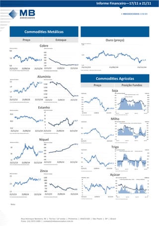 Informe Financeiro—17/11 a 21/11 
Commodities Metálicas 
Preço Estoque 
Cobre 
Estanho 
Alumínio 
Níquel 
Zinco 
6,8 
6,0 
7,0 
8,0 
21/11/13 21/05/14 21/11/14 
Milhares de US$/ton 
Fonte: London Metal Exchange. Elaboração: MB Associados. 
130 161,9 
230 
330 
430 
530 
630 
21/11/13 21/05/14 21/11/14 
Milhares de toneladas 
Fonte: Bloomberg. Elaboração: MB Associados. 
2,1 
1,5 
1,7 
1,9 
2,1 
21/11/13 21/05/14 21/11/14 
Fonte: London Metal Exchange. Elaboração: MB Associados. 
Milhares de US$/ton 
4362,95 
4.300 
4.550 
4.800 
5.050 
5.300 
21/11/13 21/05/14 21/11/14 
Milhares de toneladas 
Fonte: Bloomberg. Elaboração: MB Associados. 
16,6 
13 
16 
19 
21/11/13 21/05/14 21/11/14 
Milhares de US$/ton 
Fonte: London Metal Exchange. Elaboração: MB Associados. 
397,2 
140 
190 
240 
290 
340 
390 
21/11/13 21/05/14 21/11/14 
Milhares de toneladas 
Fonte: Bloomberg. Elaboração: MB Associados. 
2,3 
1,5 
2,0 
2,5 
21/11/13 21/05/14 21/11/14 
Fonte: London Metal Exchange. Elaboração: MB Associados. 
Milhares de US$/ton 
673 
600 
720 
840 
960 
1080 
1200 
21/11/13 21/05/14 21/11/14 
Milhares de toneladas 
Fonte: Bloomberg. Elaboração: MB Associados. 
20,6 
15,0 
20,0 
25,0 
21/11/13 21/05/14 21/11/14 
Fonte: London Metal Exchange. Elaboração: MB Associados. 
Milhares de US$/ton 
11,7 
7 
9 
11 
13 
15 
17 
21/11/13 21/05/14 21/11/14 
Milhares de toneladas 
Fonte: Bloomberg. Elaboração: MB Associados. 
Ouro (preço) 
Milho 
Soja 
Trigo 
Açúcar 
1,2 
1,1 
1,3 
1,5 
21/11/13 21/05/14 21/11/14 
Fonte: Bloomberg. Elaboração: MB Associados. 
Milhares de US$/onça 
1.039,0 
910 
1010 
1110 
1210 
1310 
1410 
1510 
21/11/13 21/05/14 21/11/14 
US$c/bushel 
Fonte:MB Agro. Elaboração: MB Associados 
391,3 
320 
420 
520 
21/11/13 21/11/14 
Fonte:MB Agro. Elaboração: MB Associados 
US$c/bushel 
547,3 
470 
570 
670 
770 
21/11/13 21/05/14 21/11/14 
US$c/bushel 
Fonte:MB Agro. Elaboração: MB Associados 
6 
11 
16 
21 
26 
31 
-50 
0 
50 
100 
150 
200 
250 
nov-11 nov-12 nov-13 nov-14 
US$c/bu 
Net long positions (long - short) Preço (US$c/bu) 
Fonte:CTFC, ICE. Elaboração: MB Associados 
Mil contratos líquidos 
400 
600 
800 
1000 
1200 
1400 
1600 
1800 
2000 
-50 
0 
50 
100 
150 
200 
250 
300 
nov-11 nov-12 nov-13 nov-14 
Mil contratos líquido US$c/bu 
Fonte:CTFC, CBOT. Elaboração: MB Associados 
Net long positions (long - short) 
Preço (US$c/bu) 
200 
300 
400 
500 
600 
700 
800 
900 
-150 
-50 
50 
150 
250 
350 
450 
nov-11 nov-12 nov-13 nov-14 
Mil contratos líquido US$c/bu 
Fonte:CTFC, CBOT. Elaboração: MB Associados 
Net long positions (long - short) Preço (US$c/bu) 
200 
400 
600 
800 
1000 
1200 
-65 
-45 
-25 
-5 
15 
35 
55 
75 
nov-11 nov-12 nov-13 nov-14 
Mil contratos líquido US$c/bu 
Fonte:CTFC, CBOT. Elaboração: MB Associados 
Net long positions (long - short) Preço (US$c/bu) 
16,09 
13 
14 
15 
16 
17 
18 
19 
20 
21/11/13 21/05/14 21/11/14 
US$c/libra - peso 
Fonte:MB Agro. Elaboração: MB Associados 
Commodities Agrícolas 
Preço Posição Fundos 
Nota: 
 