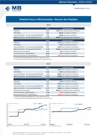 Informe Financeiro—17/11 a 21/11 
Relatório Focus e MB Associados—Resumo das Projeções 
2014 
2015 
6,43 
6,45 
5,8 
5,9 
6,0 
6,1 
6,2 
6,3 
6,4 
6,5 
6,6 
22/09/14 22/10/14 21/11/14 
2014 2015 
Fonte:BCB. Elaboração: MB Associados. 
IPCA - Expectativa do mercado - % 
6,49 
6,72 
5,6 
5,7 
5,8 
5,9 
6,0 
6,1 
6,2 
6,3 
6,4 
6,5 
6,6 
6,7 
6,8 
22/09/14 22/10/14 21/11/14 
2014 2015 
Fonte: BCB. Elaboração: MB Associados. (*) Projeçõesde inflação das 5 instituições que mais acertaram nas projeções para o IPCA no período 
recente. 
IPCA - Top 5 (Curto Prazo) - % 
TOP 5 Comportamento* 
IPCA (%) 6,49 SUBIU nas úl timas duas semanas 
IGP-M (%) 3,60 IGUAL na úl tima semana 
Taxa de Câmbio - fim de período (R$/US$) 2,58 IGUAL na úl tima semana 
Meta Taxa Sel ic - fim de período (% aa) 11,50 IGUAL nas úl timas duas semanas 
Focus Comportamento** 
IPCA (%) 6,43 SUBIU nas úl timas 2 semanas 
IGP-M (%) 3,51 SUBIU na úl tima semana 
Taxa de Câmbio - fim de período (R$/US$) 2,55 SUBIU nas úl timas 4 semanas 
Meta Taxa Sel ic - fim de período (%aa) 11,50 IGUAL nas úl timas duas semanas 
PIB (% de cres cimento) 0,20 CAIU na úl tima semana 
Conta Corrente ( US$ bi lhões ) -83,00 CAIU na úl tima semana 
Balança Comercial ( US$ bi lhões ) 0,10 CAIU nas úl timas 6 semanas 
(*) Compor t ament o das projeções da Mediana TOP 5- FOCUS - Relat ór io de mercado. 
(**) Compor t ament o das projeções da Mediana Agregada do FOCUS - Relat ór io de mercado. 
TOP 5 Comportamento* 
IPCA (%) 6,72 SUBIU nas úl timas 3 semanas 
IGP-M (%) 5,68 SUBIU na úl tima semana 
Taxa de Câmbio - fim de período (R$/US$) 2,70 IGUAL nas úl timas 2 semanas 
Meta Taxa Sel ic - fim de período (% aa) 12,00 IGUAL nas úl timas 3 semanas 
Focus Comportamento** 
IPCA (%) 6,45 SUBIU na úl tima semana 
IGP-M (%) 5,62 SUBIU nas úl timas 3 semanas 
Taxa de Câmbio - fim de período (R$/US$) 2,61 SUBIU nas úl timas 3 semanas 
Meta Taxa Sel ic - fim de período (%aa) 11,97 IGUAL nas úl timas 2 semanas 
PIB (% de cres cimento) 0,80 IGUAL nas úl timas duas semanas 
Conta Corrente ( US$ bi lhões ) -77,00 CAIU na úl tima semana 
Balança Comercial ( US$ bi lhões ) 6,50 CAIU nas úl timas 2 semanas 
(*) Compor t ament o das projeções da Mediana TOP 5- FOCUS - Relat ór io de mercado. 
(**) Compor t ament o das projeções da Mediana Agregada do FOCUS - Relat ór io de mercado. 
