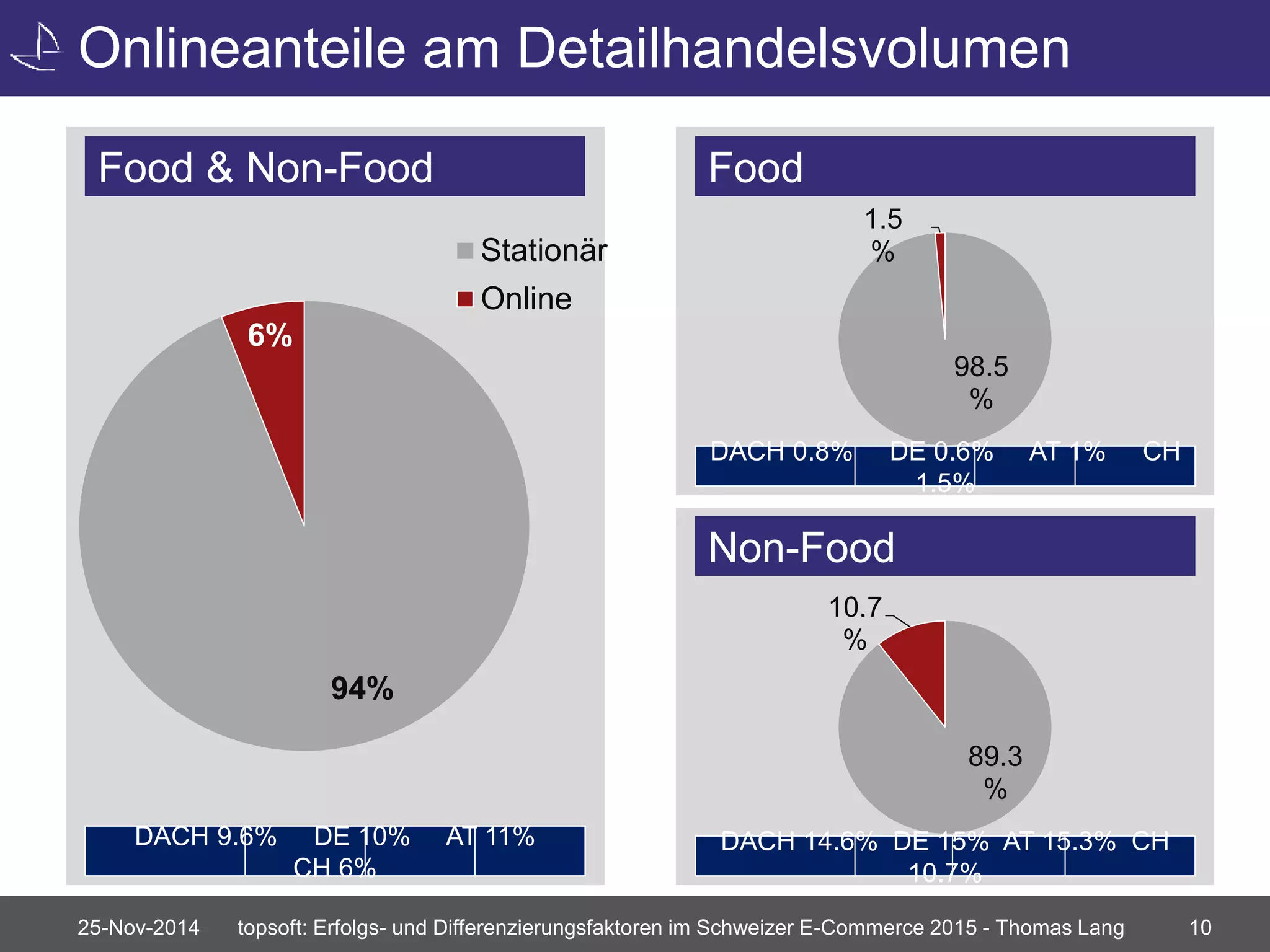 Onlineanteile am Detailhandelsvolumen 
Food & Non-Food 
94% 
6% 
Stationär 
Online 
DACH 9.6% DE 10% AT 11% 
CH 6% 
98.5 
% 
1.5 
% 
Food 
DACH 0.8% DE 0.6% AT 1% CH 
1.5% 
Non-Food 
89.3 
% 
10.7 
% 
DACH 14.6% DE 15% AT 15.3% CH 
10.7% 
25-Nov-2014 topsoft: Erfolgs- und Differenzierungsfaktoren im Schweizer E-Commerce 2015 - Thomas Lang 10 
 