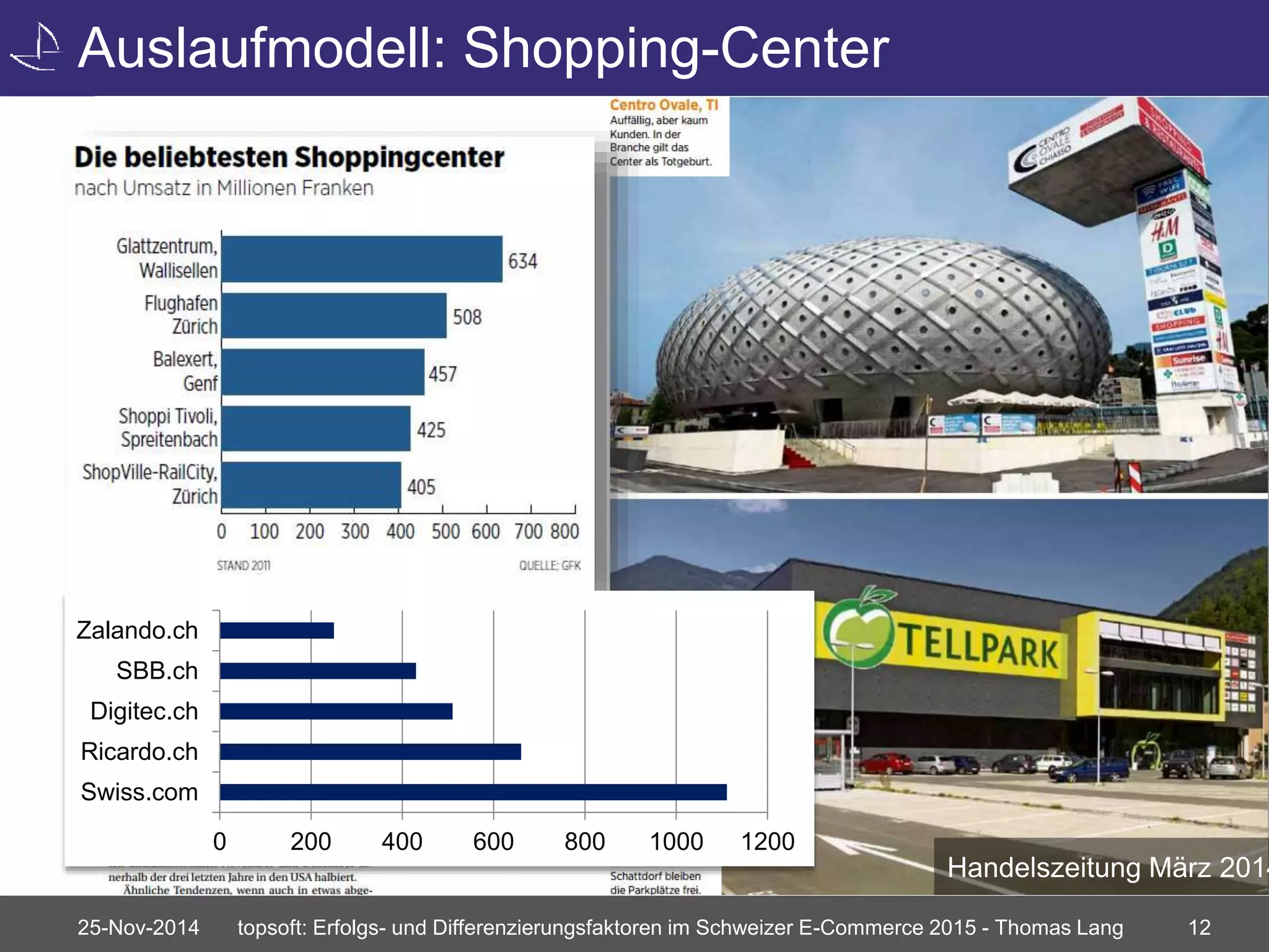 Auslaufmodell: Shopping-Center 
Handelszeitung März 2014 
0 200 400 600 800 1000 1200 
Zalando.ch 
SBB.ch 
Digitec.ch 
Ricardo.ch 
Swiss.com 
25-Nov-2014 topsoft: Erfolgs- und Differenzierungsfaktoren im Schweizer E-Commerce 2015 - Thomas Lang 12 
 