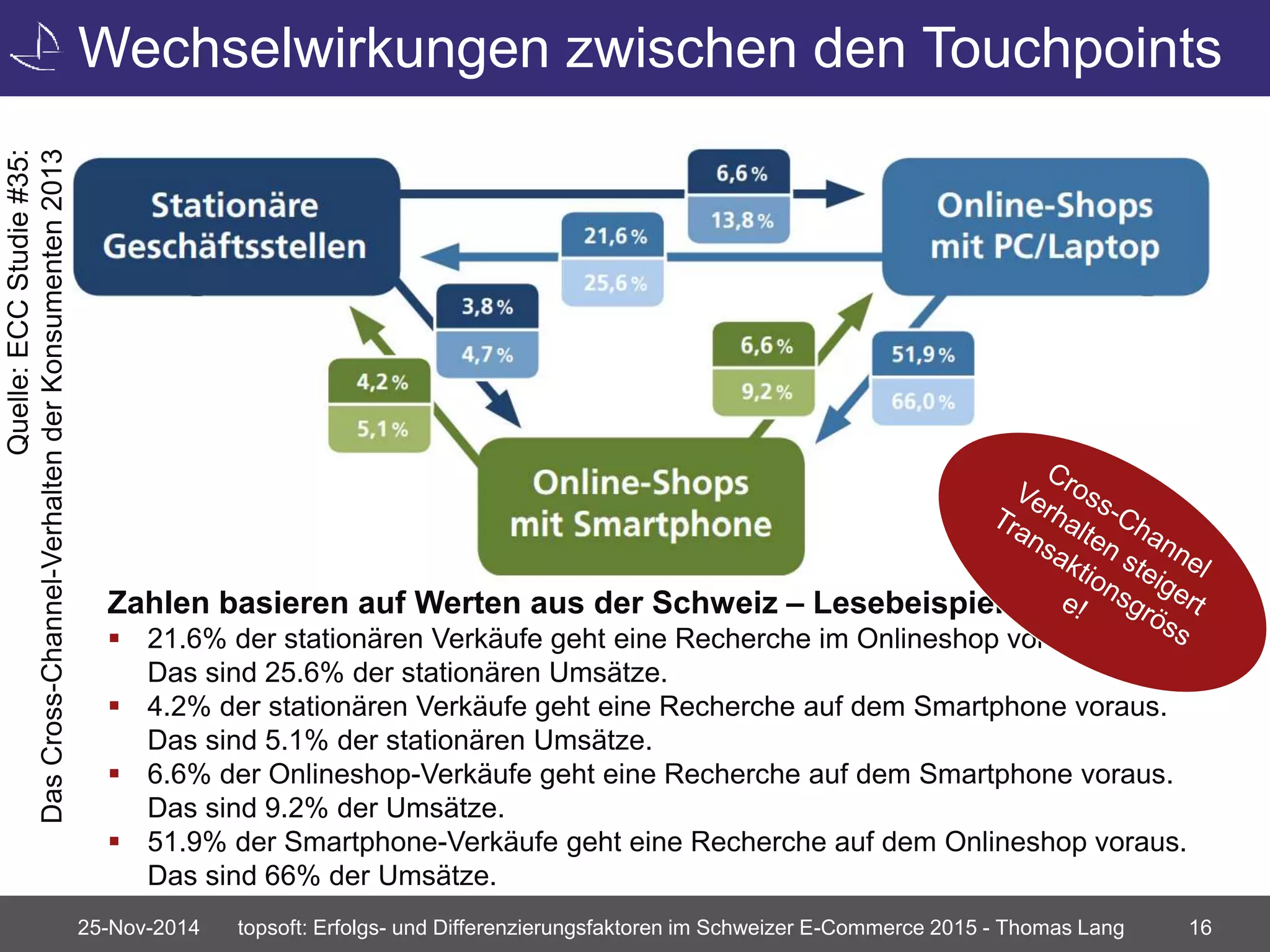 Wechselwirkungen zwischen den Touchpoints 
25-Nov-2014 topsoft: Erfolgs- und Differenzierungsfaktoren im Schweizer E-Commerce 2015 - Thomas Lang 16 
Quelle: ECC Studie #35: 
Das Cross-Channel-Verhalten der Konsumenten 2013 
Zahlen basieren auf Werten aus der Schweiz – Lesebeispiele: 
 21.6% der stationären Verkäufe geht eine Recherche im Onlineshop voraus. 
Das sind 25.6% der stationären Umsätze. 
 4.2% der stationären Verkäufe geht eine Recherche auf dem Smartphone voraus. 
Das sind 5.1% der stationären Umsätze. 
 6.6% der Onlineshop-Verkäufe geht eine Recherche auf dem Smartphone voraus. 
Das sind 9.2% der Umsätze. 
 51.9% der Smartphone-Verkäufe geht eine Recherche auf dem Onlineshop voraus. 
Das sind 66% der Umsätze. 
 