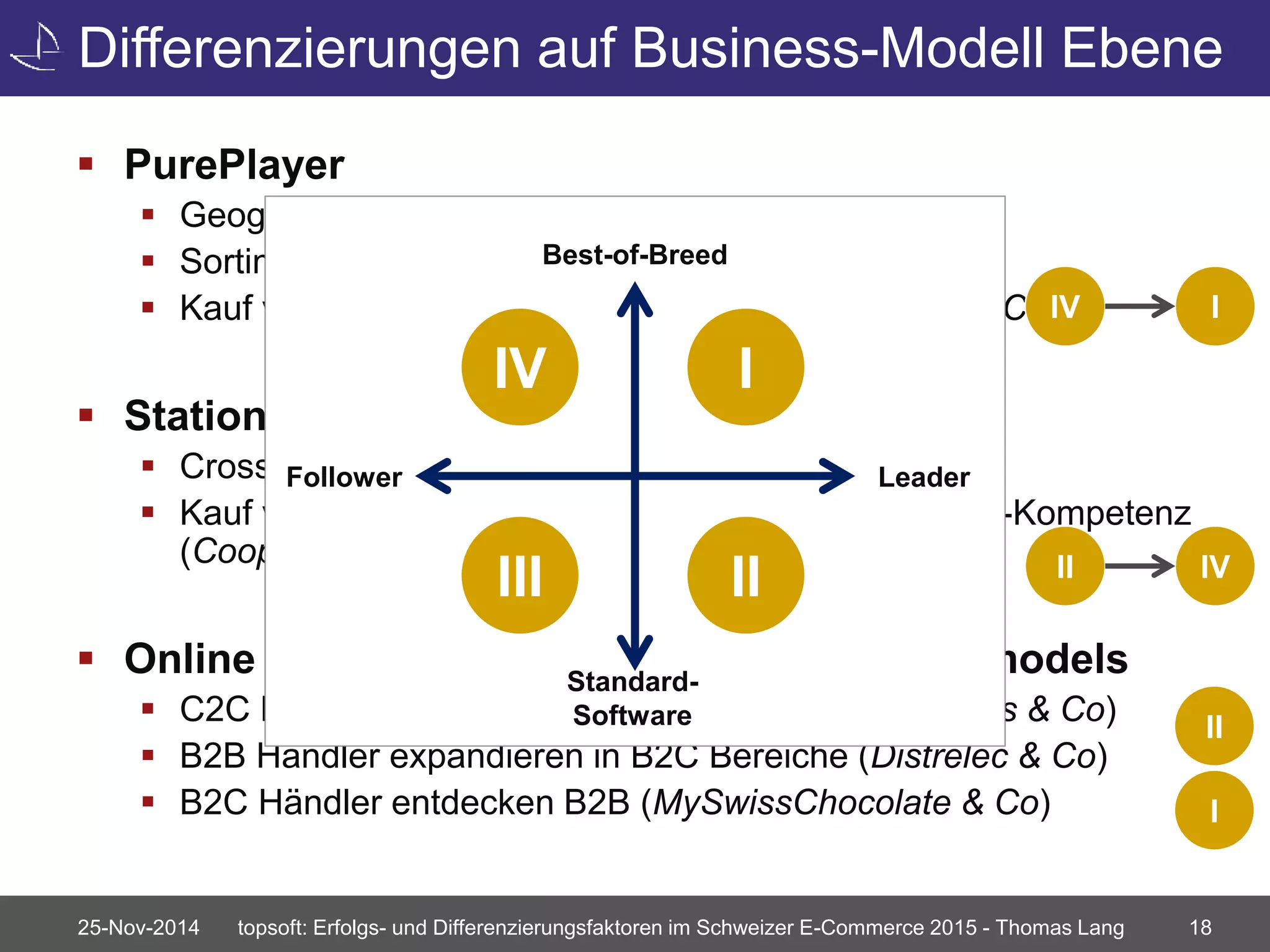Differenzierungen auf Business-Modell Ebene 
 PurePlayer 
 Geografische Expansion (Zalando & Co) 
 Sortiments Expansion (Galaxus & Co) 
 Kauf von Marktanteilen mittels Übernahmen (PCP & Co) 
IV I 
 Stationäre Händler 
IV I 
Best-of-Breed 
 Cross-Channel Follower Konzepte (PKZ & Co) 
Leader 
 Kauf von Onlinehändlern für Marktanteile und Online-Kompetenz 
(Coop & Co) 
II IV 
III II 
 Online / Offline Erweiterung des Geschäftsmodels 
Standard- 
Software 
 C2C Händler mutieren zum Marktplatz (Ricardoshops & Co) 
 B2B Händler expandieren in B2C Bereiche (Distrelec & Co) 
 B2C Händler entdecken B2B (MySwissChocolate & Co) 
II 
I 
25-Nov-2014 topsoft: Erfolgs- und Differenzierungsfaktoren im Schweizer E-Commerce 2015 - Thomas Lang 18 
 