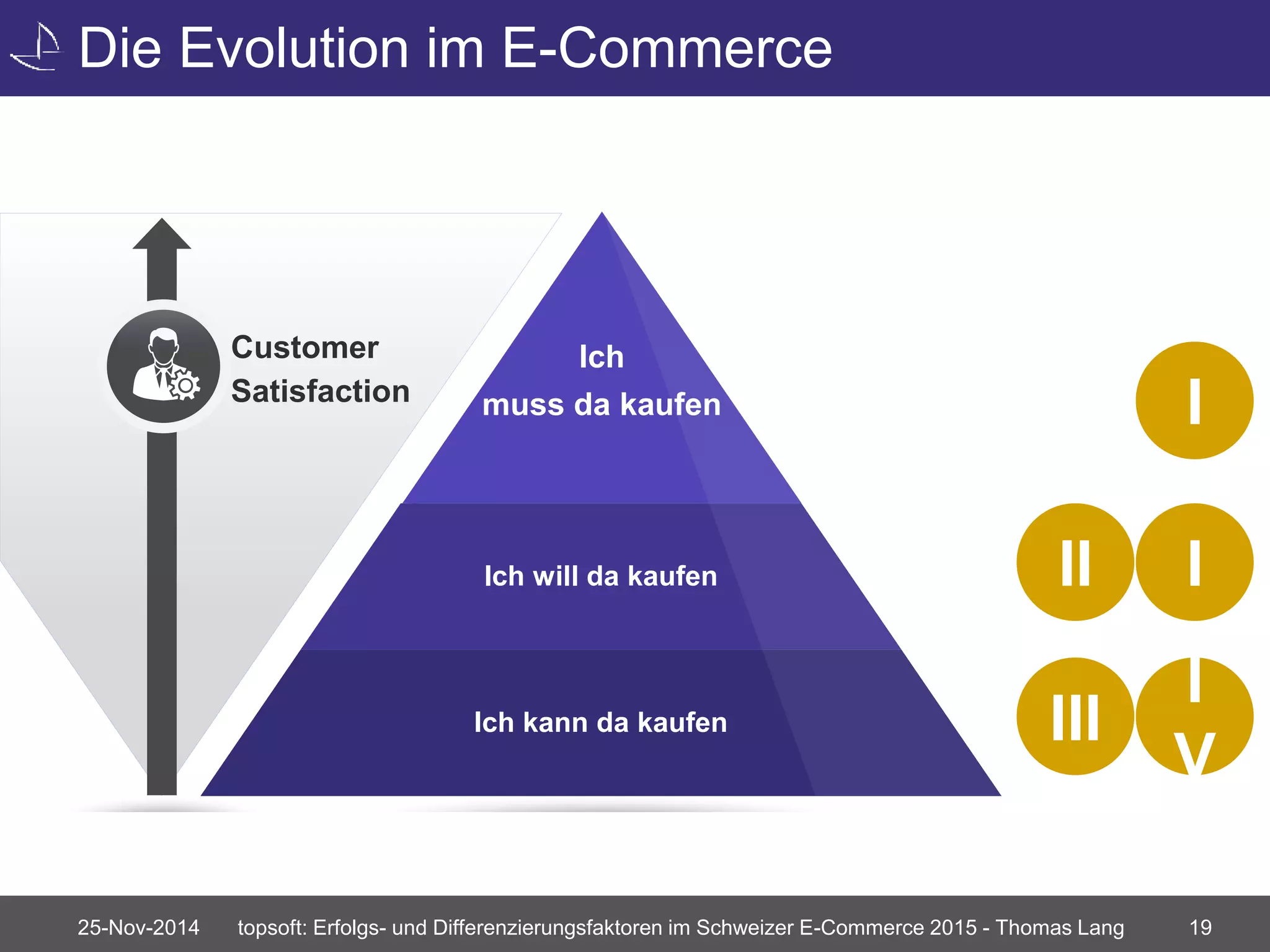 Die Evolution im E-Commerce 
Customer 
Ich 
Satisfaction muss da kaufen 
I 
Ich will da kaufen 
Ich kann da kaufen 
II I 
I 
V 
III 
25-Nov-2014 topsoft: Erfolgs- und Differenzierungsfaktoren im Schweizer E-Commerce 2015 - Thomas Lang 19 
 