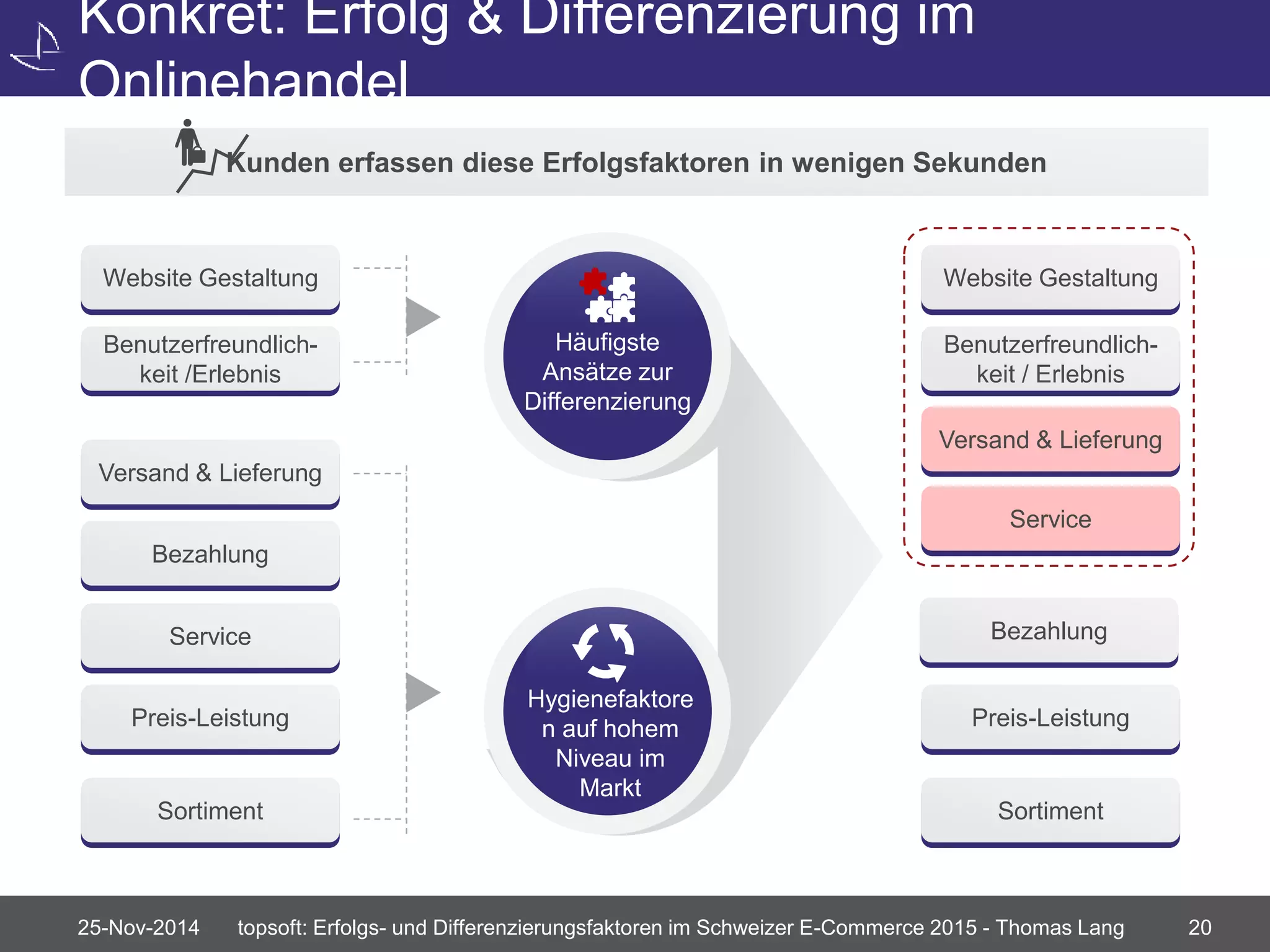 Konkret: Erfolg & Differenzierung im 
Onlinehandel 
Kunden erfassen diese Erfolgsfaktoren in wenigen Sekunden 
Website Gestaltung 
Benutzerfreundlich-keit 
/Erlebnis 
Versand & Lieferung 
Bezahlung 
Service 
Preis-Leistung 
Sortiment 
Website Gestaltung 
Benutzerfreundlich-keit 
/ Erlebnis 
Versand & Lieferung 
Service 
Bezahlung 
Preis-Leistung 
Sortiment 
Häufigste 
Ansätze zur 
Differenzierung 
Hygienefaktore 
n auf hohem 
Niveau im 
Markt 
25-Nov-2014 topsoft: Erfolgs- und Differenzierungsfaktoren im Schweizer E-Commerce 2015 - Thomas Lang 20 
 
