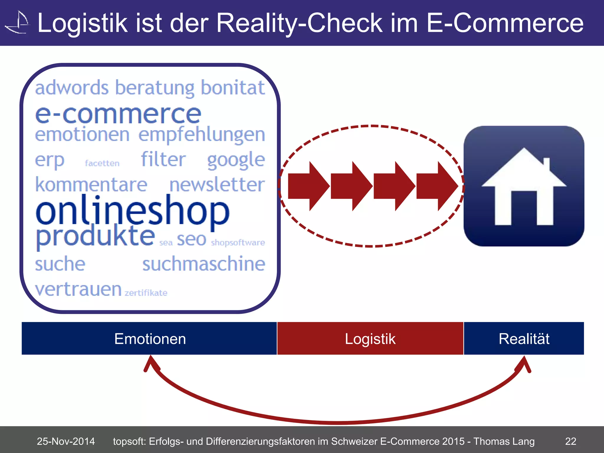 Logistik ist der Reality-Check im E-Commerce 
Emotionen Logistik Realität 
25-Nov-2014 topsoft: Erfolgs- und Differenzierungsfaktoren im Schweizer E-Commerce 2015 - Thomas Lang 22 
 