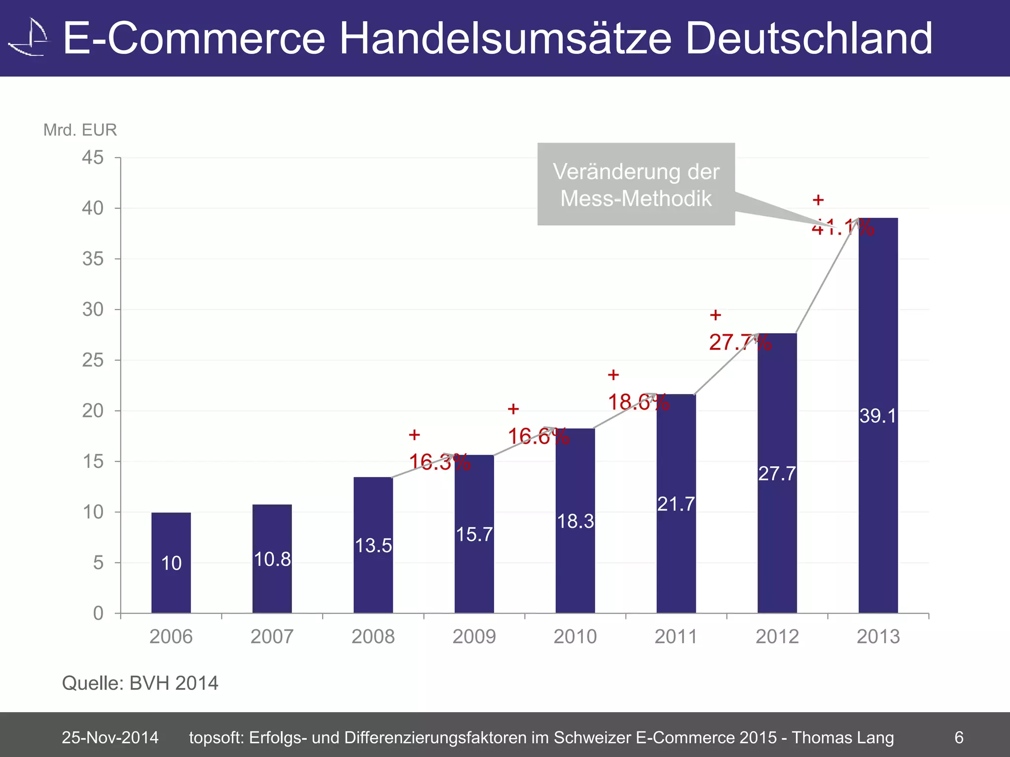 E-Commerce Handelsumsätze Deutschland 
10 10.8 
Mrd. EUR 
45 
40 
35 
30 
25 
20 
15 
10 
5 
0 
+ 
16.3% 
Veränderung der 
Mess-Methodik 
+ 
16.6% 
+ 
18.6% 
+ 
27.7% 
+ 
41.1% 
2006 2007 2008 2009 2010 2011 2012 2013 
Quelle: BVH 2014 
13.5 
15.7 
18.3 
21.7 
27.7 
39.1 
25-Nov-2014 topsoft: Erfolgs- und Differenzierungsfaktoren im Schweizer E-Commerce 2015 - Thomas Lang 6 
 