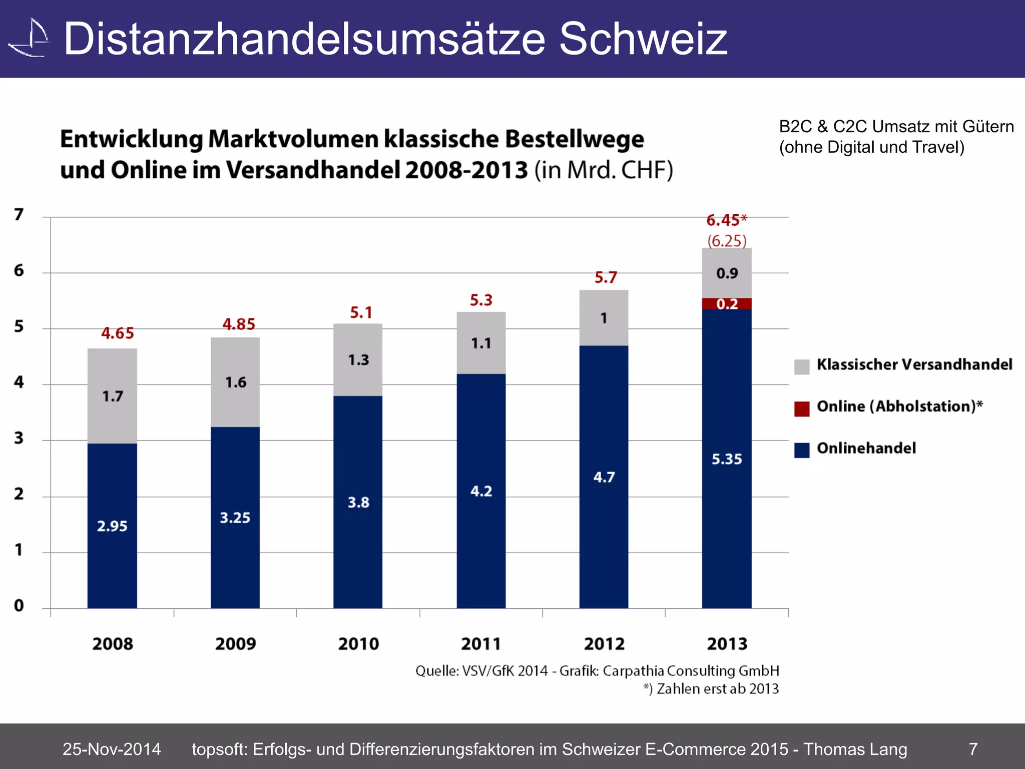 Distanzhandelsumsätze Schweiz 
B2C & C2C Umsatz mit Gütern 
(ohne Digital und Travel) 
25-Nov-2014 topsoft: Erfolgs- und Differenzierungsfaktoren im Schweizer E-Commerce 2015 - Thomas Lang 7 
 