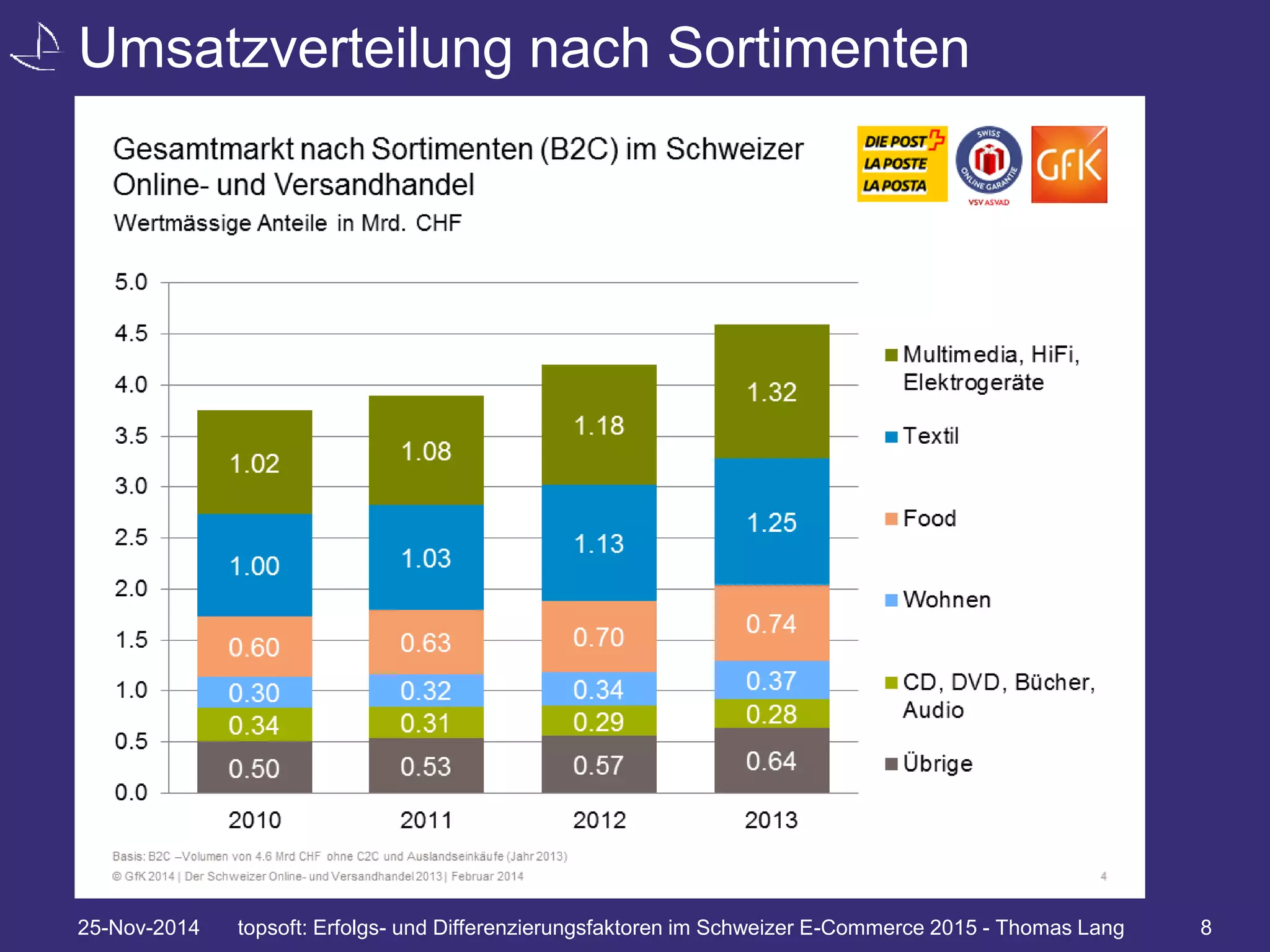 Umsatzverteilung nach Sortimenten 
25-Nov-2014 topsoft: Erfolgs- und Differenzierungsfaktoren im Schweizer E-Commerce 2015 - Thomas Lang 8 
 