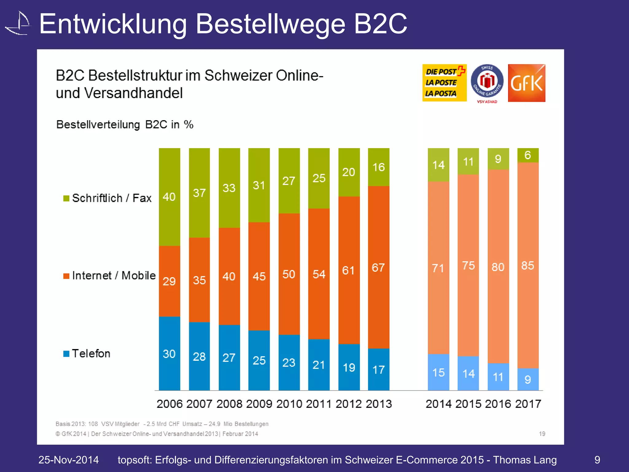 Entwicklung Bestellwege B2C 
25-Nov-2014 topsoft: Erfolgs- und Differenzierungsfaktoren im Schweizer E-Commerce 2015 - Thomas Lang 9 
 