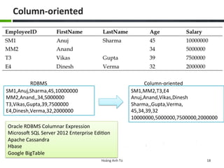 Column-­‐oriented	
  
Hoàng	
  Anh	
  Tú	
   18	
  
SM1,Anuj,Sharma,45,10000000	
  
MM2,Anand,,34,5000000	
  
T3,Vikas,Gupta,39,7500000	
  
E4,Dinesh,Verma,32,2000000	
  
SM1,MM2,T3,E4	
  
Anuj,Anand,Vikas,Dinesh	
  
Sharma,,Gupta,Verma,	
  
45,34,39,32	
  
10000000,5000000,7500000,2000000	
  
RDBMS	
   Column-­‐oriented	
  
Oracle	
  RDBMS	
  Columnar	
  Expression	
  
Microso:	
  SQL	
  Server	
  2012	
  Enterprise	
  Edi6on	
  
Apache	
  Cassandra	
  
Hbase	
  
Google	
  BigTable	
  
 