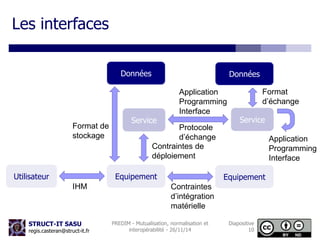 Les interfaces 
STRUCT-IT SASU 
regis.casteran@struct-it.fr 
Données Données 
PREDIM - Mutualisation, normalisation et 
interopérabilité - 26/11/14 
Diapositive 
10 
Utilisateur Equipement 
IHM 
Format 
d’échange 
Equipement 
Contraintes 
d’intégration 
matérielle 
Format de 
stockage 
Service 
Contraintes de 
déploiement 
Service 
Protocole 
d’échange Application 
Programming 
Interface 
Application 
Programming 
Interface 
 