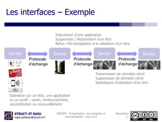Les interfaces – Exemple 
Protocole 
d’échange 
STRUCT-IT SASU 
regis.casteran@struct-it.fr 
Interdiction d’une application 
Suspension / Réactivation d’un titre 
Refus / Ré-acceptation à la validation d’un titre 
Service 
PREDIM - Mutualisation, normalisation et 
interopérabilité - 26/11/14 
Diapositive 
11 
Service 
Opération sur un titre, une application 
ou un profil : vente, remboursement, 
reconstitution ou renouvellement 
Service 
Protocole 
d’échange 
Service 
Protocole 
d’échange 
Transmission de données client 
Suppression de données client 
Statistiques d’utilisation d’un titre 
 