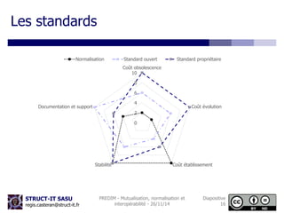 Les standards 
Normalisation Standard ouvert Standard propriétaire 
STRUCT-IT SASU 
regis.casteran@struct-it.fr 
Coût obso...