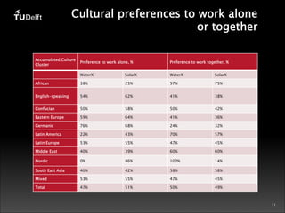 11 
Cultural preferences to work alone 
or together 
Accumulated Culture 
Cluster 
Preference to work alone, % 
Preference to work together, % 
WaterX 
SolarX 
WaterX 
SolarX 
African 
38% 
25% 
57% 
75% 
English-speaking 
54% 
62% 
41% 
38% 
Confucian 
50% 
58% 
50% 
42% 
Eastern Europe 
59% 
64% 
41% 
36% 
Germanic 
76% 
68% 
24% 
32% 
Latin America 
22% 
43% 
70% 
57% 
Latin Europe 
53% 
55% 
47% 
45% 
Middle East 
40% 
39% 
60% 
60% 
Nordic 
0% 
86% 
100% 
14% 
South East Asia 
40% 
42% 
58% 
58% 
Mixed 
53% 
55% 
47% 
45% 
Total 
47% 
51% 
50% 
49% 
 