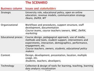 15 
Business column 
The SCENARIO 
Issues and stakeholders 
Strategic University role, educational policy, open en online 
education, revenue models, communication strategy 
Deans, DelftX, MT 
Organizational Workflows and procedures, support structure, staff 
development, documentation 
Course teams, course teachers/owners, NMC, DelftX, 
marketing 
Educational proces Course design, pedagogical approach, use of media, 
methods and tools, student support, interventions and 
experiments, interaction, demographics, performance, 
engagement, etc. 
Course teachers, owners, students, educational policy 
makers 
Content Design, development, presentation, location, multiple 
usage, etc. 
Students, teachers, developers, 
Technology Collection & design of tools for learning, teaching, learning 
data analysis/visualization 
edX consortium, NMC 
 