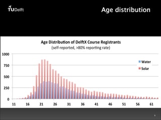 9 
Age distribution 
 