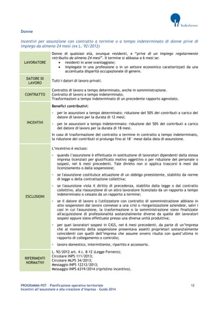 PROGRAMMA POT – Pianificazione operativa territoriale 12 
Incentivi all’assunzione e alla creazione d’impresa – Guida 2014 
Donne 
Incentivi per assunzione con contratto a termine o a tempo indeterminato di donne prive di impiego da almeno 24 mesi (ex L. 92/2012) LAVORATORE 
Donne di qualsiasi età, ovunque residenti, e “prive di un impiego regolarmente retribuito da almeno 24 mesi”. Il termine si abbassa a 6 mesi se: 
 residenti in aree svantaggiate; 
 impiegate in una professione o in un settore economico caratterizzati da una accentuata disparità occupazionale di genere. DATORE DI LAVORO 
Tutti i datori di lavoro privati. CONTRATTO 
Contratto di lavoro a tempo determinato, anche in somministrazione. 
Contratto di lavoro a tempo indeterminato. 
Trasformazioni a tempo indeterminato di un precedente rapporto agevolato. INCENTIVI 
Benefici contributivi: 
- per le assunzioni a tempo determinato: riduzione del 50% dei contributi a carico del datore di lavoro per la durata di 12 mesi; 
- per le assunzioni a tempo indeterminato: riduzione del 50% dei contributi a carico del datore di lavoro per la durata di 18 mesi. 
In caso di trasformazione del contratto a termine in contratto a tempo indeterminato, la riduzione dei contributi si prolunga fino al 18° mese dalla data di assunzione. ESCLUSIONI 
L’incentivo è escluso: 
- quando l’assunzione è effettuata in sostituzione di lavoratori dipendenti dalla stessa impresa licenziati per giustificato motivo oggettivo o per riduzione del personale o sospesi, nei 6 mesi precedenti. Tale divieto non si applica trascorsi 6 mesi dal licenziamento o dalla sospensione; 
- se l'assunzione costituisce attuazione di un obbligo preesistente, stabilito da norme di legge o della contrattazione collettiva; 
- se l'assunzione viola il diritto di precedenza, stabilito dalla legge o dal contratto collettivo, alla riassunzione di un altro lavoratore licenziato da un rapporto a tempo indeterminato o cessato da un rapporto a termine; 
- se il datore di lavoro o l'utilizzatore con contratto di somministrazione abbiano in atto sospensioni dal lavoro connesse a una crisi o riorganizzazione aziendale, salvi i casi in cui l'assunzione, la trasformazione o la somministrazione siano finalizzate all'acquisizione di professionalità sostanzialmente diverse da quelle dei lavoratori sospesi oppure siano effettuate presso una diversa unità produttiva; 
- per quei lavoratori sospesi in CIGS, nei 6 mesi precedenti, da parte di un’impresa che al momento della sospensione presentava assetti proprietari sostanzialmente coincidenti con quelli dell’impresa che assume ovvero risulta con quest’ultima in rapporto di collegamento o controllo; 
- lavoro domestico, intermittente, ripartito e accessorio. RIFERIMENTI NORMATIVI 
L. 92/2012 art. 4 c. 8-12 (Legge Fornero); 
Circolare INPS 111/2013; 
Circolare MLPS 34/2013; 
Messaggio INPS 12212/2013; 
Messaggio INPS 6319/2014 (ripristino incentivo). 
 
