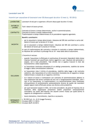 PROGRAMMA POT – Pianificazione operativa territoriale 13 
Incentivi all’assunzione e alla creazione d’impresa – Guida 2014 
Lavoratori over 50 
Incentivi per assunzione di lavoratori over 50 disoccupati da oltre 12 mesi (L. 92/2012) LAVORATORE 
Lavoratori di età pari o superiore a 50 anni disoccupati da oltre 12 mesi. DATORE DI LAVORO 
Tutti i datori di lavoro privati. CONTRATTO 
Contratto di lavoro a tempo determinato, anche in somministrazione. 
Contratto di lavoro a tempo indeterminato. 
Trasformazioni a tempo indeterminato di un precedente rapporto agevolato. INCENTIVI 
Benefici contributivi: 
- per le assunzioni a tempo determinato: riduzione del 50% dei contributi a carico del datore di lavoro per la durata di 12 mesi; 
- per le assunzioni a tempo indeterminato: riduzione del 50% dei contributi a carico del datore di lavoro per la durata di 18 mesi. 
In caso di trasformazione del contratto a termine in contratto a tempo indeterminato, la riduzione dei contributi si prolunga fino al 18° mese dalla data di assunzione. ESCLUSIONI 
L’incentivo è escluso: 
- quando l’assunzione è effettuata in sostituzione di lavoratori dipendenti dalla stessa impresa licenziati per giustificato motivo oggettivo o per riduzione del personale o sospesi, nei 6 mesi precedenti. Tale divieto non si applica trascorsi 6 mesi dal licenziamento o dalla sospensione; 
- se l'assunzione costituisce attuazione di un obbligo preesistente, stabilito da norme di legge o dalla contrattazione collettiva; 
- se l'assunzione viola il diritto di precedenza, stabilito dalla legge o dal contratto collettivo, alla riassunzione di un altro lavoratore licenziato da un rapporto a tempo indeterminato o cessato da un rapporto a termine; 
- se il datore di lavoro o l'utilizzatore con contratto di somministrazione abbiano in atto sospensioni dal lavoro connesse ad una crisi o riorganizzazione aziendale, salvi i casi in cui l'assunzione, la trasformazione o la somministrazione siano finalizzate all'acquisizione di professionalità sostanzialmente diverse da quelle dei lavoratori sospesi oppure siano effettuate presso una diversa unità produttiva; 
- per quei lavoratori sospesi in CIGS, nei 6 mesi precedenti, da parte di impresa che al momento della sospensione presentava assetti proprietari sostanzialmente coincidenti con quelli dell’impresa che assume ovvero risulta con quest’ultima in rapporto di collegamento o controllo; 
- lavoro domestico, intermittente, ripartito e accessorio. RIFERIMENTI NORMATIVI 
L. 92/2012 art. 4 c. 8-12 (Legge Fornero); 
Circolare INPS 111/2013; 
Circolare MLPS 34/2013. 
 