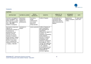 PROGRAMMA POT – Pianificazione operativa territoriale 36 
Incentivi all’assunzione e alla creazione d’impresa – Guida 2014 
Campania CAMPANIA DESTINATARIO DATORE DI LAVORO TIPO DI CONTRATTO INCENTIVI MODALITA’ DI ATTUAZIONE RIFERIMENTI NORMATIVI NOTE 
Lavoratori svantaggiati o molto svantaggiati, così definiti dall’art. 2, punti 18 e 19 del regolamento 
(CE) n. 800/2008 residenti in Campania. 
Associazioni temporanee regionali tra professionisti. 
Contratto a tempo indeterminato, sia a tempo pieno sia a tempo parziale. 
Credito d’imposta 
Le domande per la concessione delle agevolazioni devono essere presentate alla Regione. 
Regolamento Regione Campania 3/2013. 
In vigore dal 3 Aprile 2013. 
Associazioni temporanee regionali tra professionisti composte in via esclusiva da professionisti di età inferiore a 40 anni, ancorché non ancora costituite in forma di società secondo i modelli regolati dai Titoli V e VI del libro V del codice civile, in possesso dei requisiti di cui all’art. 10, c. 3 della L. 183/2011. 
Lavoratore in proprio 
Lavoro autonomo 
Credito d’imposta per nuovi investimenti. 
Sono agevolabili gli investimenti 
effettuati dai soggetti di cui all'art. 1 e consistenti nell'acquisto, anche mediante contratti di locazione 
finanziaria, di beni strumentali nuovi, materiali e immateriali, di cui agli artt. 102 e 103 del TUIR, approvato con DPR del 22/12/86, 
n. 917, destinati all’avviamento di nuovi studi di aggregazioni professionali sul territorio regionale. 
 