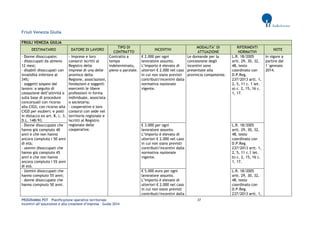 PROGRAMMA POT – Pianificazione operativa territoriale 37 
Incentivi all’assunzione e alla creazione d’impresa – Guida 2014 
Friuli Venezia Giulia FRIULI VENEZIA GIULIA DESTINATARIO DATORE DI LAVORO TIPO DI CONTRATTO INCENTIVI MODALITA’ DI ATTUAZIONE RIFERIMENTI NORMATIVI NOTE 
- Donne disoccupate; 
- disoccupati da almeno 12 mesi; 
- disabili disoccupati con invalidità inferiore al 34%; 
- soggetti sospesi dal lavoro: a seguito di cessazione dell’attività o sulla base di procedure concorsuali con ricorso alla CIGS; con ricorso alla CIGD per esuberi; e posti in distacco ex art. 8, c. 3, D.L. 148/93. 
- Imprese e loro consorzi iscritti al Registro delle imprese di una delle province della Regione, associazioni, fondazioni e soggetti esercenti le libere professioni in forma individuale, associata o societaria; 
- cooperative e loro consorzi con sede nel territorio regionale e iscritti al Registro regionale delle cooperative. 
Contratto a tempo indeterminato, pieno o parziale. 
€ 2.000 per ogni lavoratore assunto. L’importo è elevato di ulteriori € 2.000 nel caso in cui non siano previsti contributi/incentivi dalla normativa nazionale vigente. 
Le domande per la concessione degli incentivi sono presentate alla provincia competente. 
L.R. 18/2005 artt. 29, 30, 32, 48, testo coordinato con D.P.Reg. 237/2013 artt. 1, 2, 5, 11 c. 1 let. a) c. 2, 15, 16 c. 1, 17. 
In vigore a partire dal 1°gennaio 2014. 
- Donne disoccupate che hanno già compiuto 40 anni e che non hanno ancora compiuto i 50 anni di età; 
- uomini disoccupati che hanno già compiuto 45 anni e che non hanno ancora compiuto i 55 anni di età. 
€ 3.000 per ogni lavoratore assunto. L’importo è elevato di ulteriori € 2.000 nel caso in cui non siano previsti contributi/incentivi dalla normativa nazionale vigente. 
L.R. 18/2005 artt. 29, 30, 32, 48, testo coordinato con D.P.Reg. 237/2013 artt. 1, 2, 5, 11 c.1 let. b) c. 2, 15, 16 c. 1, 17. 
- Uomini disoccupati che hanno compiuto 55 anni; 
- donne disoccupate che hanno compiuto 50 anni. 
€ 5.000 euro per ogni lavoratore assunto. L’importo è elevato di ulteriori € 2.000 nel caso in cui non siano previsti contributi/incentivi dalla 
L.R. 18/2005 artt. 29, 30, 32, 48, testo coordinato con D.P.Reg. 237/2013 artt. 1,  