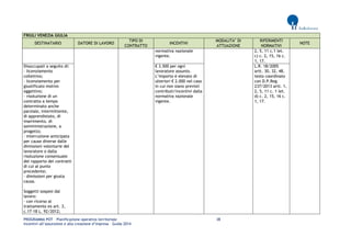 PROGRAMMA POT – Pianificazione operativa territoriale 38 
Incentivi all’assunzione e alla creazione d’impresa – Guida 2014 
FRIULI VENEZIA GIULIA DESTINATARIO DATORE DI LAVORO TIPO DI CONTRATTO INCENTIVI MODALITA’ DI ATTUAZIONE RIFERIMENTI NORMATIVI NOTE 
normativa nazionale vigente. 
2, 5, 11 c.1 let. c) c. 2, 15, 16 c. 1, 17. 
Disoccupati a seguito di: 
- licenziamento collettivo; 
- licenziamento per giustificato motivo oggettivo; 
- risoluzione di un contratto a tempo determinato anche parziale, intermittente, di apprendistato, di inserimento, di somministrazione, a progetto; 
- interruzione anticipata per cause diverse dalle dimissioni volontarie del lavoratore o dalla risoluzione consensuale del rapporto dei contratti di cui al punto precedente; 
- dimissioni per giusta causa. 
Soggetti sospesi dal lavoro: 
- con ricorso al trattamento ex art. 3, c.17-18 L. 92/2012; 
€ 3.500 per ogni lavoratore assunto. L’importo è elevato di ulteriori € 2.000 nel caso in cui non siano previsti contributi/incentivi dalla normativa nazionale vigente. 
L.R. 18/2005 artt. 30, 32, 48, testo coordinato con D.P.Reg. 237/2013 artt. 1, 2, 5, 11 c. 1 let. d) c. 2, 15, 16 c. 1, 17.  