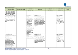 PROGRAMMA POT – Pianificazione operativa territoriale 39 
Incentivi all’assunzione e alla creazione d’impresa – Guida 2014 
FRIULI VENEZIA GIULIA DESTINATARIO DATORE DI LAVORO TIPO DI CONTRATTO INCENTIVI MODALITA’ DI ATTUAZIONE RIFERIMENTI NORMATIVI NOTE 
- con ricorso alla CIGS; 
- con ricorso alla CIGD; 
- posti in distacco ex art. 8, c. 3, L. 148/1993. 
- Uomini disoccupati che hanno già compiuto 55 anni; 
- donne disoccupate che hanno già compiuto 50 anni. 
Contratto a tempo determinato, pieno o parziale di durata non inferiore ai 6 mesi. 
Le assunzioni dello stesso lavoratore da parte del medesimo datore di lavoro sono incentivabili per un numero massimo di due volte. 
€ 2.000 per ogni lavoratore assunto con un contratto di durata non inferiore a 6 mesi. L’importo è elevato di ulteriori € 2.000 nel caso in cui non siano previsti contributi/incentivi dalla normativa nazionale vigente. 
L.R. 18/2005 art. 30 testo coordinato con D.P.Reg. 237/2013 e artt. 1, 2 c. 1 lett c), 5 c. 3, 6, 12, 15, 16 c. 1, 17. 
- Lavoratori con condizione occupazionale precaria; 
- lavoratori che nell’ambito dell’esecuzione di iniziative di lavoro di pubblica utilità siano stati assunti con uno dei seguenti contratti: subordinato a tempo determinato; di 
Contratto a tempo indeterminato, pieno o parziale. 
€ 2.000 per ogni stabilizzazione. L’importo è elevato di ulteriori € 2.000 nel caso in cui non siano previsti contributi/incentivi dalla normativa nazionale vigente. 
L.R. 18/2005 art. 33 testo coordinato con D.P.Reg. 237/2013 artt. 5 c. 3 let. c), 10 c. 1-2-8, 14 c. 1, 15.  