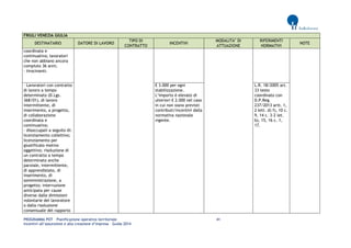 PROGRAMMA POT – Pianificazione operativa territoriale 41 
Incentivi all’assunzione e alla creazione d’impresa – Guida 2014 
FRIULI VENEZIA GIULIA DESTINATARIO DATORE DI LAVORO TIPO DI CONTRATTO INCENTIVI MODALITA’ DI ATTUAZIONE RIFERIMENTI NORMATIVI NOTE 
coordinata e continuativa; lavoratori che non abbiano ancora compiuto 36 anni; 
- tirocinanti. 
- Lavoratori con contratto di lavoro a tempo determinato (D.Lgs. 368/01), di lavoro intermittente, di inserimento, a progetto, di collaborazione coordinata e continuativa; 
- disoccupati a seguito di: licenziamento collettivo; licenziamento per giustificato motivo oggettivo; risoluzione di un contratto a tempo determinato anche parziale, intermittente, di apprendistato, di inserimento, di somministrazione, a progetto; interruzione anticipata per cause diverse dalle dimissioni volontarie del lavoratore o dalla risoluzione consensuale del rapporto 
€ 3.000 per ogni stabilizzazione. 
L’importo è elevato di ulteriori € 2.000 nel caso in cui non siano previsti contributi/incentivi dalla normativa nazionale vigente. 
L.R. 18/2005 art. 33 testo coordinato con D.P.Reg. 237/2013 artt. 1, 2 lett. d) f), 10 c. 9, 14 c. 3-2 let. b), 15, 16 c. 1, 17.  
