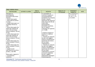 PROGRAMMA POT – Pianificazione operativa territoriale 43 
Incentivi all’assunzione e alla creazione d’impresa – Guida 2014 
FRIULI VENEZIA GIULIA DESTINATARIO DATORE DI LAVORO TIPO DI CONTRATTO INCENTIVI MODALITA’ DI ATTUAZIONE RIFERIMENTI NORMATIVI NOTE 
detengano la partecipazione prevalente nella nuova impresa: 
- donne disoccupate; 
- disoccupati da almeno 12 mesi; 
- disabili disoccupati con invalidità inferiore al 34%; 
- donne disoccupate che hanno già compiuto 40 anni e che non hanno ancora compiuto i 50 anni di età; 
- uomini disoccupati che hanno già compiuto 45 anni e che non hanno ancora compiuto i 55 anni di età; 
- donne disoccupate che hanno compiuto i 50 anni di età; 
- uomini disoccupati che hanno compiuto i 55 anni di età; 
- disabili iscritti nell’elenco di cui all’art. 8 della L. 68/1999. 
Disoccupati a seguito di: 
- licenziamento collettivo; 
E’ ammissibile ad incentivo l’acquisto di una partecipazione prevalente di un’impresa avente i requisiti specificati alla lettera B) nella misura del 50% del valore della partecipazione prevalente acquistata, per un importo comunque non superiore a € 15.000. 
L’importo è elevato di ulteriori € 15.000 nel caso in cui: 
- l’impresa sia costituita da due o più soggetti aventi le caratteristiche specificate alla lettera A) nel campo “Destinatario”; 
- l’impresa sia costituita da due o più soggetti aventi le caratteristiche specificate alla lettera A) nel campo “Destinatario” e da altri che non le soddisfano purché i soggetti appartenenti detengano la partecipazione 
lett. a) b) d) g) i) j), 7, 8, 9, 13, 15, 16 c. 1, 17; L.R. 6/2013.  
