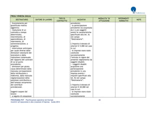PROGRAMMA POT – Pianificazione operativa territoriale 44 
Incentivi all’assunzione e alla creazione d’impresa – Guida 2014 
FRIULI VENEZIA GIULIA DESTINATARIO DATORE DI LAVORO TIPO DI CONTRATTO INCENTIVI MODALITA’ DI ATTUAZIONE RIFERIMENTI NORMATIVI NOTE 
- licenziamento per giustificato motivo oggettivo; 
- risoluzione di un contratto a tempo determinato, intermittente, di apprendistato, di inserimento, di somministrazione, a progetto; 
- interruzione anticipata per cause diverse dalle dimissioni volontarie del lavoratore o dalla risoluzione consensuale del rapporto dei contratti di cui al punto precedente; 
- dimissioni per giusta causa determinate dalla mancata corresponsione della retribuzione o indennità, dalla mancata regolarizzazione della posizione contributiva o dell’omesso versamento dei contributi previdenziali. 
Soggetti sospesi dal lavoro: 
- a seguito di cessazione 
prevalente; 
- la partecipazione prevalente sia acquistata da 2 o più soggetti aventi le caratteristiche specificate alla let. A) nel campo “Destinatario”. 
L’importo è elevato di ulteriori € 5.000 nel caso in cui: 
- le imprese siano state costituite successivamente l’entrata in vigore del presente regolamento da soggetti disabili; 
- i soggetti disabili acquistino una partecipazione prevalente in una impresa avente i requisiti specificati alla let. B) nel campo “Destinatario”. 
L’importo è elevato di ulteriori € 20.000 nel caso in cui: 
- le imprese siano state costituite successivamente  