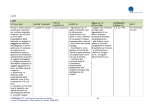 PROGRAMMA POT – Pianificazione operativa territoriale 48 
Incentivi all’assunzione e alla creazione d’impresa – Guida 2014 
Lazio LAZIO DESTINATARIO DATORE DI LAVORO TIPO DI CONTRATTO INCENTIVI MODALITA’ DI ATTUAZIONE RIFERIMENTI NORMATIVI NOTE 
Piccole e medie imprese, aventi sede e operanti nel territorio regionale, costituite, da non oltre un anno dalla presentazione della domanda, da soggetti in maggioranza residenti nella Regione, in forma societaria, ivi comprese le cooperative di produzione e lavoro e quelle sociali finalizzate all'inserimento lavorativo di soggetti svantaggiati. 
La maggioranza dei soci deve essere composta da soggetti appartenenti a una o più delle seguenti categorie: 
a) giovani che, al momento della presentazione della domanda, sono di età compresa tra i 18 e 35 anni; 
b) lavoratori iscritti nelle liste di mobilità o da queste decaduti per decorrenza dei termini; 
c) lavoratori sospesi 
Lavoratore in proprio 
Lavoro autonomo 
- Agevolazioni per le spese di impianto e per le attrezzature, comprensive di una quota in conto capitale e di una quota in mutuo a tasso agevolato, secondo i limiti fissati dall'Unione Europea; 
- Contributo in conto gestione nel limite del volume di spesa previsto nel progetto per i primi tre anni di attività; 
- Contributi alle eventuali spese di formazione e qualificazione professionale che risultino necessarie alla realizzazione dei progetti. 
I soggetti che intendano accedere alle agevolazioni di cui all'art. 6 devono 
presentare domanda contestualmente: 
- alla Regione Lazio, presso la struttura competente in materia di politiche per il lavoro, 
- e alla Finanziaria Laziale di Sviluppo S.p.A., di seguito denominata FI.LA.S. 
L.R. 29/1996. 
Non finanziata da anni.  