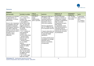 PROGRAMMA POT – Pianificazione operativa territoriale 51 
Incentivi all’assunzione e alla creazione d’impresa – Guida 2014 
Piemonte PIEMONTE DESTINATARIO DATORE DI LAVORO TIPO DI CONTRATTO INCENTIVI MODALITA’ DI ATTUAZIONE RIFERIMENTI NORMATIVI NOTE 
Lavoratore con contratto di apprendistato, di inserimento, e a tempo determinato. 
Occorre che il lavoratore sia impiegato nelle sedi produttive localizzate nella Regione Piemonte e che abbia il domicilio fiscale in uno dei comuni del Piemonte per tutto il periodo in cui si usufruisce della deduzione. 
- S.p.A, S.a.p.a, S.r.l., Coop, S.m.a residenti nel territorio dello Stato; 
- enti pubblici e privati diversi dalle soc. che hanno per oggetto esclusivo o principale l’esercizio di attività commerciali; 
- s.n.c. e quelle ad essa equiparate residenti nel territorio dello Stato; 
- persone fisiche esercenti attività commerciali; 
- persone fisiche e S.s. di reddito agrario; 
- produttori agricoli titolari di reddito agrario; 
- enti pubblici e privati diversi dalle Soc. che non hanno ad oggetto attività commerciali; 
- soc. e enti di ogni tipo con o senza 
Contratto a tempo indeterminato, pieno o parziale. 
Agevolazioni IRAP pari a € 15.000 per ogni lavoratore assunto, a partire dall’anno di assunzione e fino al terzo anno compiuto. 
Ulteriore agevolazione pari a € 15.000 nel caso di un lavoratore over 50. 
L’importo deducibile non può comunque superare il costo del singolo dipendente. 
La misura prevista non è cumulabile con analoghi interventi volti a favorire l’incremento occupazionale. 
Presso la Direzione Industria è istituito un registro dove vengono annotate le segnalazioni degli incrementi occupazionali da parte delle imprese. 
Le segnalazioni vanno fatte semestralmente e comunque prima di usufruire del beneficio e costituiscono una sorta di prenotazione. 
L.R. 19/2010 art.1; D.G.R. 46- 1231/2010. 
L’assunzione deve avvenire tra il 31.12.2010 e il 31.12.2013.  