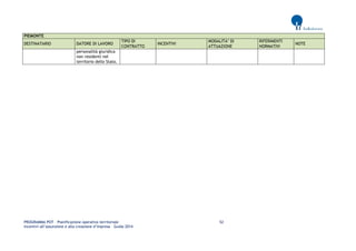 PROGRAMMA POT – Pianificazione operativa territoriale 52 
Incentivi all’assunzione e alla creazione d’impresa – Guida 2014 
PIEMONTE DESTINATARIO DATORE DI LAVORO TIPO DI CONTRATTO INCENTIVI MODALITA’ DI ATTUAZIONE RIFERIMENTI NORMATIVI NOTE 
personalità giuridica non residenti nel territorio dello Stato. 
 