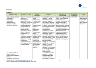 PROGRAMMA POT – Pianificazione operativa territoriale 53 
Incentivi all’assunzione e alla creazione d’impresa – Guida 2014 
Sardegna SARDEGNA DESTINATARIO DATORE DI LAVORO TIPO DI CONTRATTO INCENTIVI MODALITA’ DI ATTUAZIONE RIFERIMENTI NORMATIVI NOTE 
- Apprendisti qualificati; 
- inoccupati e disoccupati; 
- disoccupati appartenenti alle categorie protette; 
- lavoratori part-time. 
- Imprese individuali: societarie e cooperative, i consorzi di imprese individuali, societarie e cooperative, che abbiano una stabile organizzazione nel territorio della Regione sarda, e operanti in qualsiasi settore produttivo, commerciale o di servizi; 
- lavoratori autonomi, compresi gli iscritti negli ordini e collegi professionali; 
- organizzazioni, non aventi scopo di lucro, di utilità sociale. 
- Assunzione a tempo indeterminato; 
- trasformazione in contratti a tempo indeterminato di contratti a tempo determinato part-time; 
- assunzione a tempo indeterminato di lavoratori prima impegnati in azienda con contratto di lavoro autonomo atipico, definito dall'iscrizione alla gestione separata. 
Ai datori di lavoro che assumono a tempo indeterminato, viene concesso, da parte dell'Assessore regionale competente in materia di lavoro, un contributo finalizzato allo sgravio dei contributi previdenziali e assistenziali a partire dalla data di cessazione degli sgravi previsti a carico dello Stato. I contributi sono concessi per un periodo di 5 anni nella misura del 100% per i primi 3 anni, dell'80% per il 4° anno e del 60% per il 5° anno. Qualora si tratti, di soggetti che hanno superato i 35 anni di età, la misura dei contributi è pari al 100% per l'intero periodo. 
L'Assessore regionale del lavoro stipula apposita convenzione con l'istituto Nazionale per la Previdenza Sociale (INPS) e provvede ad accreditare allo stesso le somme corrispondenti al beneficio concesso. 
L'Istituto Nazionale della Previdenza Sociale comunica all'Assessore regionale del lavoro l'elenco dei datori di lavoro nei confronti dei quali lo stesso istituto procede al conguaglio. 
L.R. 36/1998. 
Legislazione in vigore ma non finanziata al momento della presente rilevazione. 
- Lavoratori in CIGS da almeno 24 mesi; 
- disoccupati da almeno 24 mesi; 
- lavoratori iscritti nelle 
Ai datori di lavoro che assumono a tempo indeterminato, viene concesso, da parte dell'Assessore regionale  