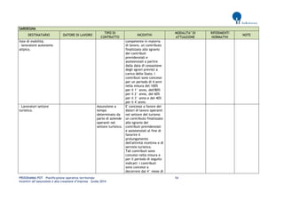 PROGRAMMA POT – Pianificazione operativa territoriale 54 
Incentivi all’assunzione e alla creazione d’impresa – Guida 2014 
SARDEGNA DESTINATARIO DATORE DI LAVORO TIPO DI CONTRATTO INCENTIVI MODALITA’ DI ATTUAZIONE RIFERIMENTI NORMATIVI NOTE 
liste di mobilità; 
- lavoratore autonomo atipico. 
competente in materia di lavoro, un contributo finalizzato allo sgravio dei contributi previdenziali e assistenziali a partire dalla data di cessazione degli sgravi previsti a carico dello Stato. I contributi sono concessi per un periodo di 4 anni nella misura del 100% per il 1° anno, dell'80% per il 2° anno, del 60% per il 3° anno e del 40% per il 4°anno. 
- Lavoratori settore turistico. 
Assunzione a tempo determinato da parte di aziende operanti nel settore turistico. 
E' concesso a favore dei datori di lavoro operanti nel settore del turismo un contributo finalizzato allo sgravio dei contributi previdenziali e assistenziali al fine di favorire il prolungamento dell'attività ricettiva e di servizio turistico. 
Tali contributi sono concessi nella misura e per il periodo di seguito indicati: i contributi sono concessi a decorrere dal 4° mese di 
 