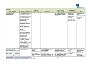 PROGRAMMA POT – Pianificazione operativa territoriale 58 
Incentivi all’assunzione e alla creazione d’impresa – Guida 2014 
SICILIA DESTINATARIO DATORE DI LAVORO TIPO DI CONTRATTO INCENTIVI MODALITA’ DI ATTUAZIONE RIFERIMENTI NORMATIVI NOTE 
reddito minimo d'inserimento. 
e cooperative nonché consorzi di imprese individuali, societarie 
e cooperative che abbiano una sede operativa nel territorio della Regione ed operanti in qualsiasi 
settore produttivo, commerciale o di servizi; 
b) lavoratori autonomi, compresi gli iscritti negli albi, ordini e collegi professionali; 
c) organizzazioni non lucrative di utilità sociale (Onlus); 
d) associazioni, con o senza personalità giuridica, di cui al libro I del codice civile, e fondazioni. 
dell’orientamento, dei servizi e delle attività formative. 
assessoriale 26/07/2013; Nota del Dir. Generale 5453/US1/2014 del 03/02/2014. 
triennio 2014- 2016 ammontano a € 6.400.000 l’anno. 
Lavoratori inseriti nell’elenco alfabetico ad esaurimento (istituito ex art. 35 della L.R. 5/2014) dei lavoratori già fruitori 
Imprese private. 
Contratto a tempo indeterminato o determinato della durata di 3 anni. 
Incentivo una tantum corrispondente all’ammontare complessivo del contributo spettante nel triennio ai lavoratori di 
Richiesta da parte del datore di lavoro al Dipartimento Regionale del lavoro, dell’impiego, dell’orientamento, dei servizi e delle attività 
L.R. 5/2014 art. 35 c. 5; L.R. 5/2005; D.Lgs. 237/1998; Direttiva 
Le risorse previste per le finalità dell’art. 35 della L.R. 5/2014 per il  